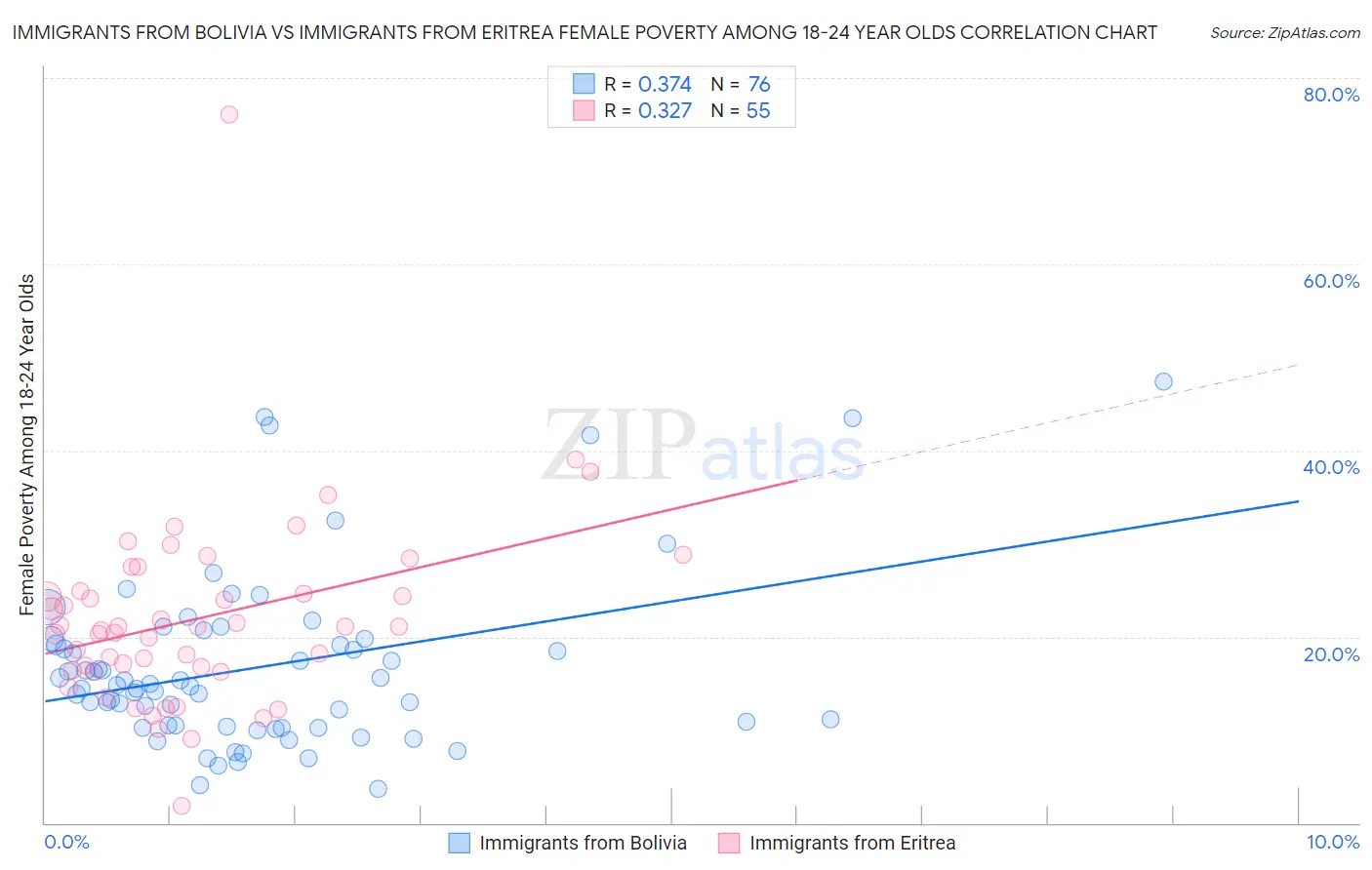 Immigrants from Bolivia vs Immigrants from Eritrea Female Poverty Among 18-24 Year Olds