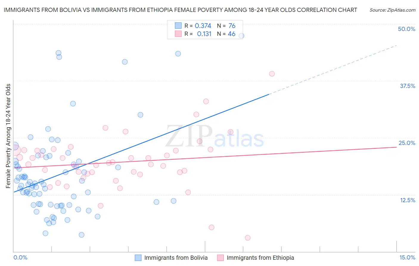 Immigrants from Bolivia vs Immigrants from Ethiopia Female Poverty Among 18-24 Year Olds