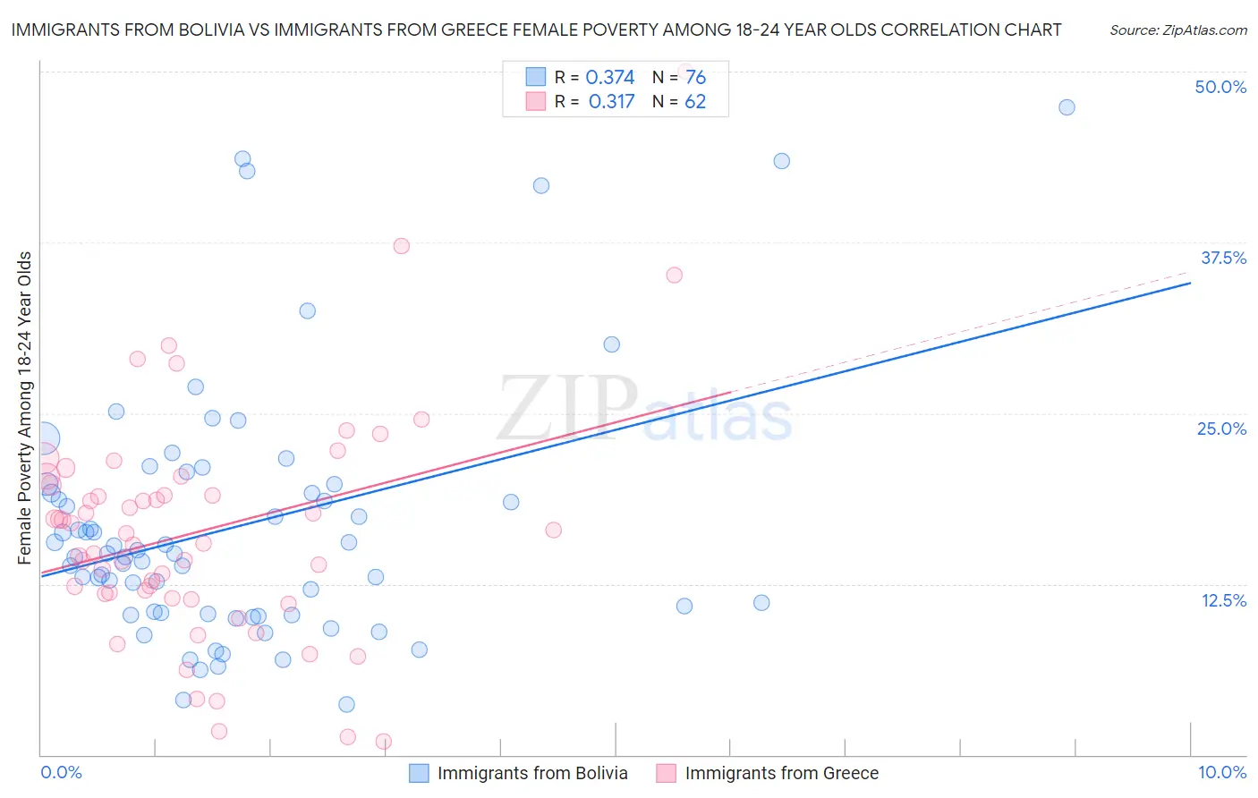 Immigrants from Bolivia vs Immigrants from Greece Female Poverty Among 18-24 Year Olds