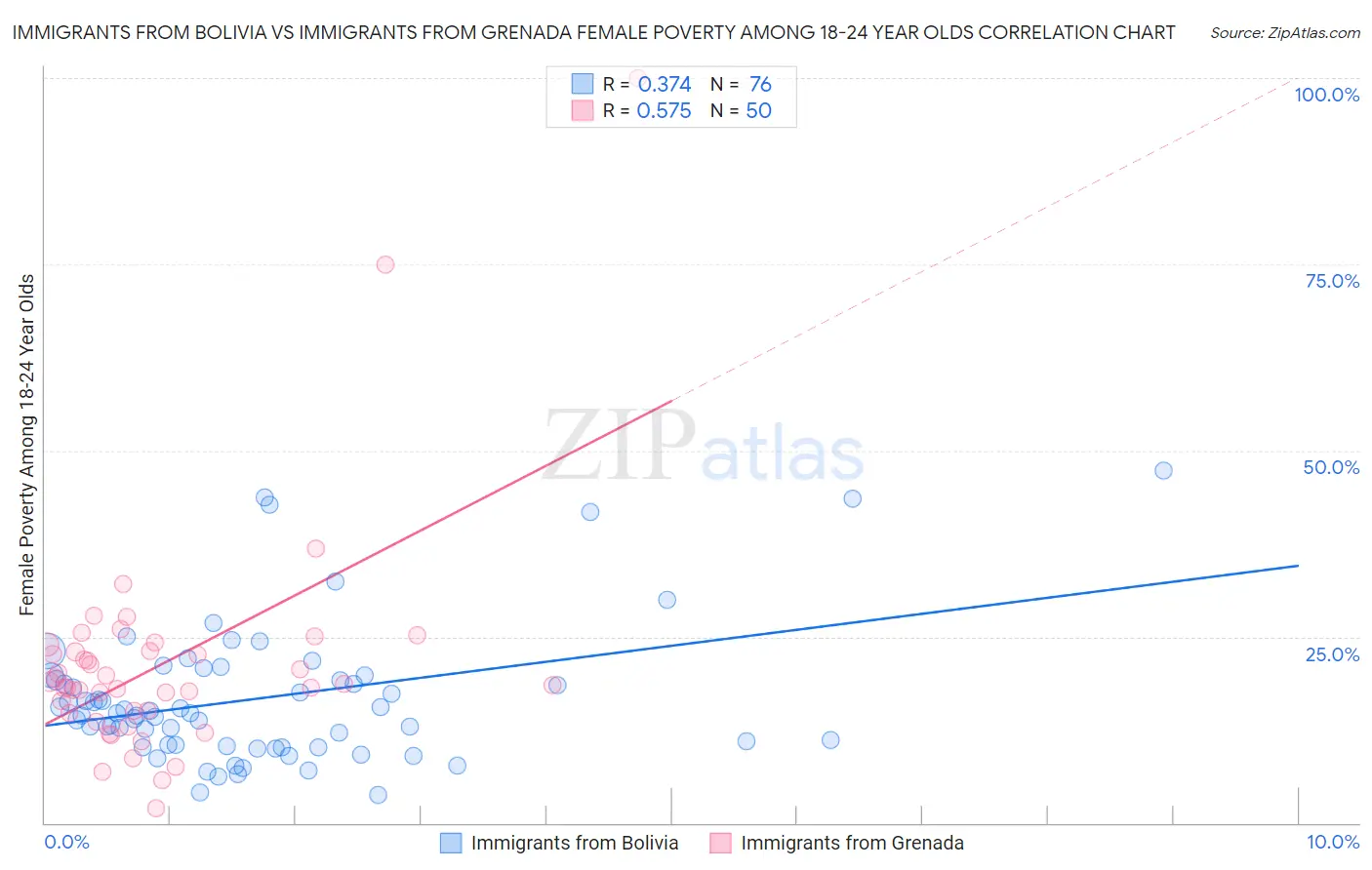 Immigrants from Bolivia vs Immigrants from Grenada Female Poverty Among 18-24 Year Olds