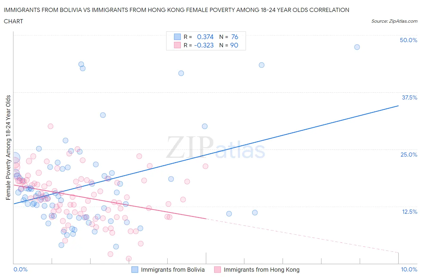 Immigrants from Bolivia vs Immigrants from Hong Kong Female Poverty Among 18-24 Year Olds