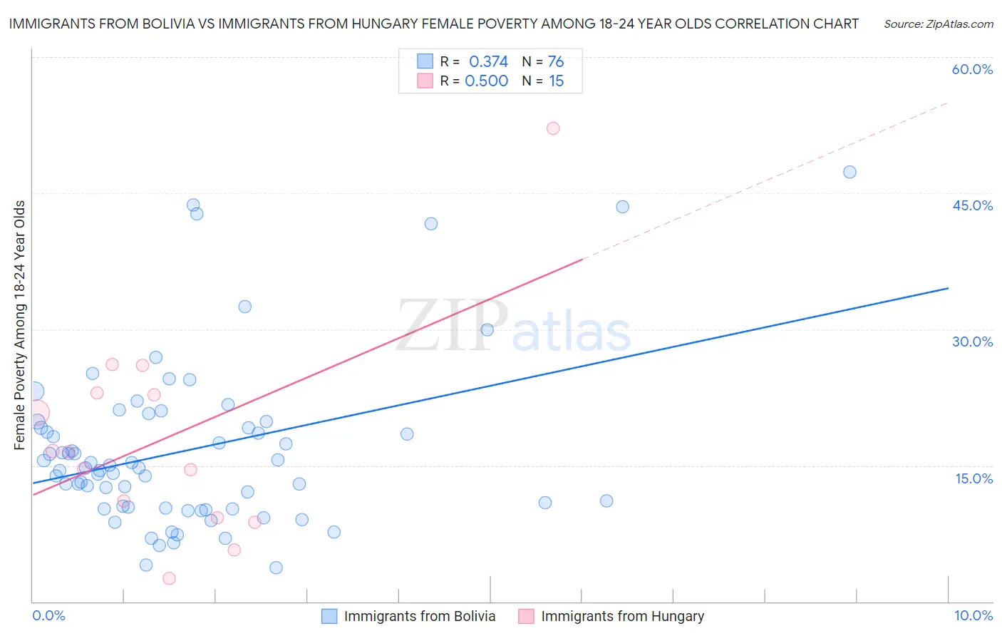 Immigrants from Bolivia vs Immigrants from Hungary Female Poverty Among 18-24 Year Olds