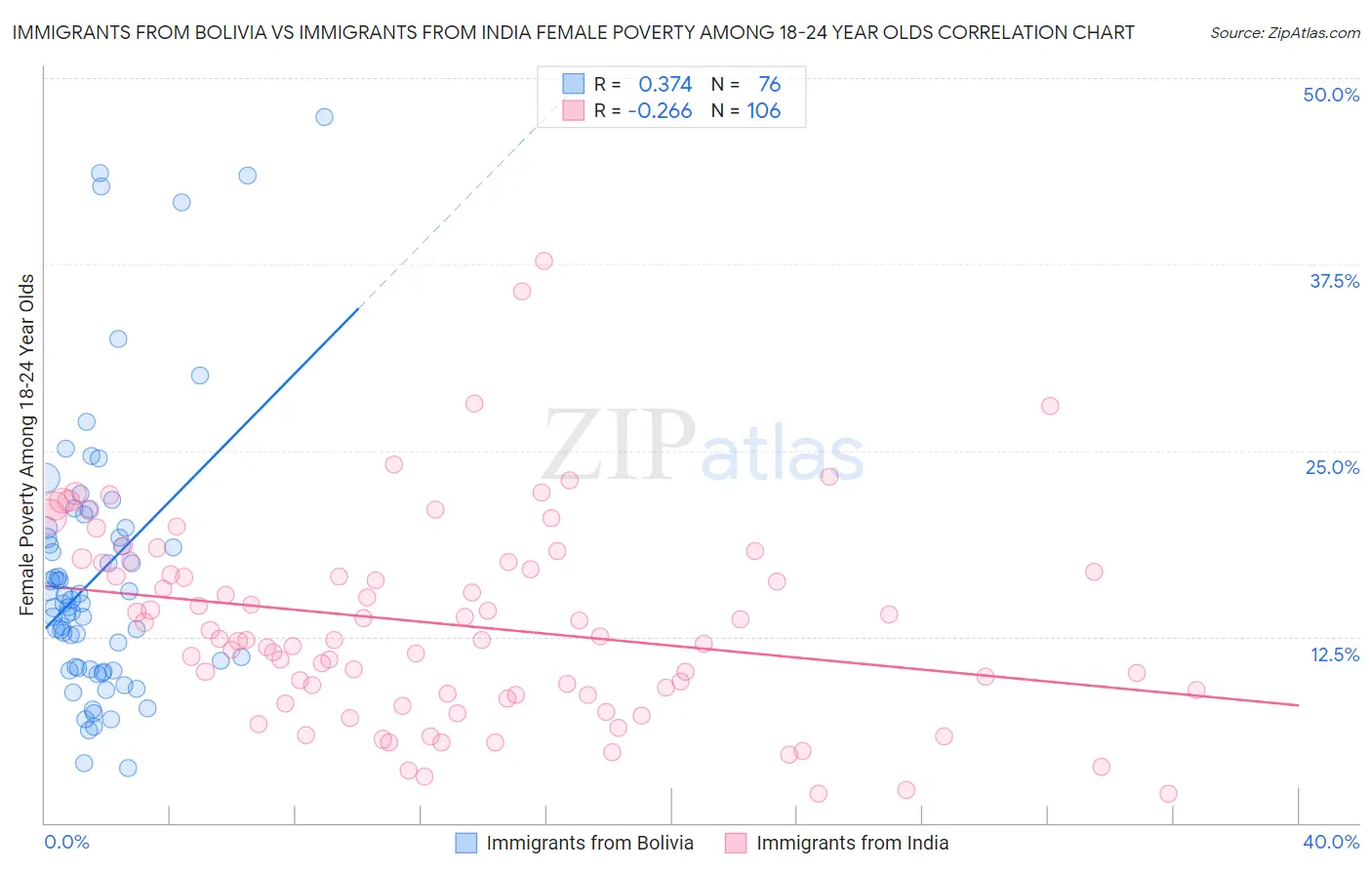 Immigrants from Bolivia vs Immigrants from India Female Poverty Among 18-24 Year Olds