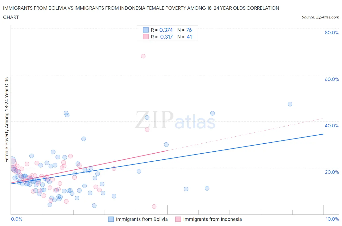 Immigrants from Bolivia vs Immigrants from Indonesia Female Poverty Among 18-24 Year Olds