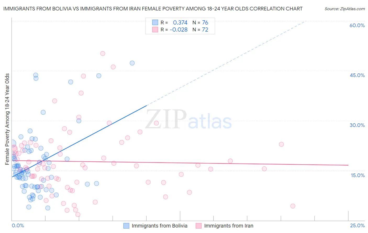 Immigrants from Bolivia vs Immigrants from Iran Female Poverty Among 18-24 Year Olds