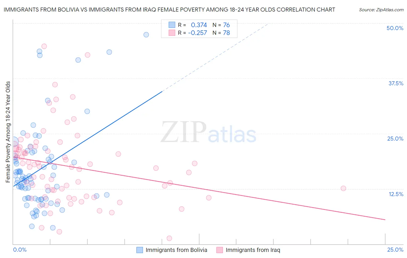 Immigrants from Bolivia vs Immigrants from Iraq Female Poverty Among 18-24 Year Olds