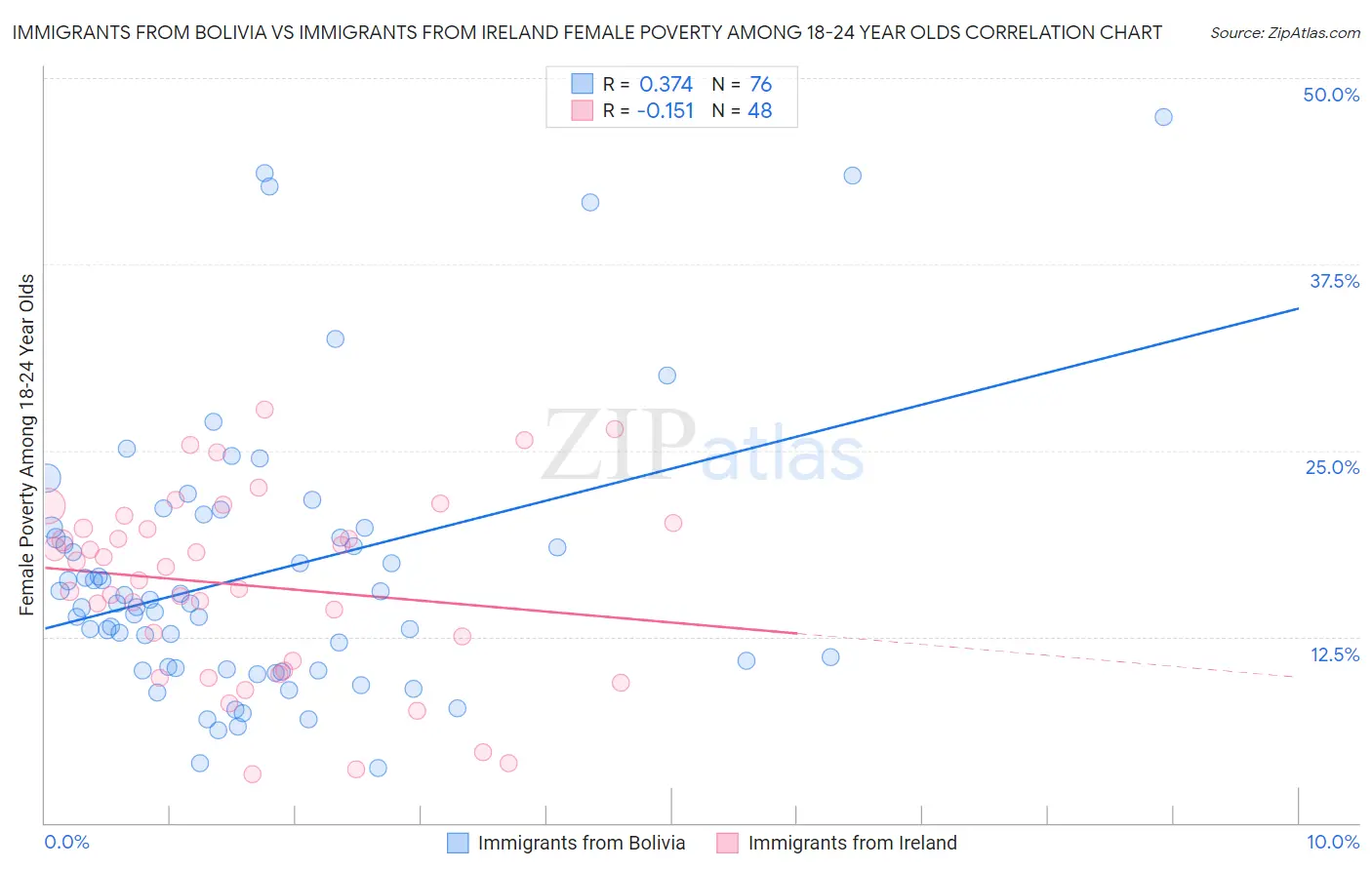Immigrants from Bolivia vs Immigrants from Ireland Female Poverty Among 18-24 Year Olds