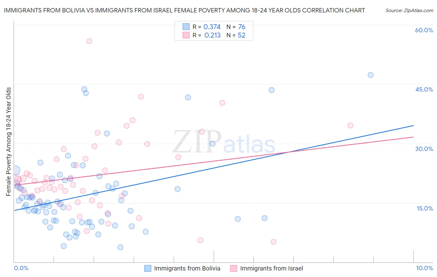 Immigrants from Bolivia vs Immigrants from Israel Female Poverty Among 18-24 Year Olds