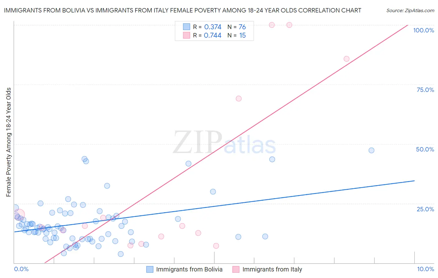 Immigrants from Bolivia vs Immigrants from Italy Female Poverty Among 18-24 Year Olds