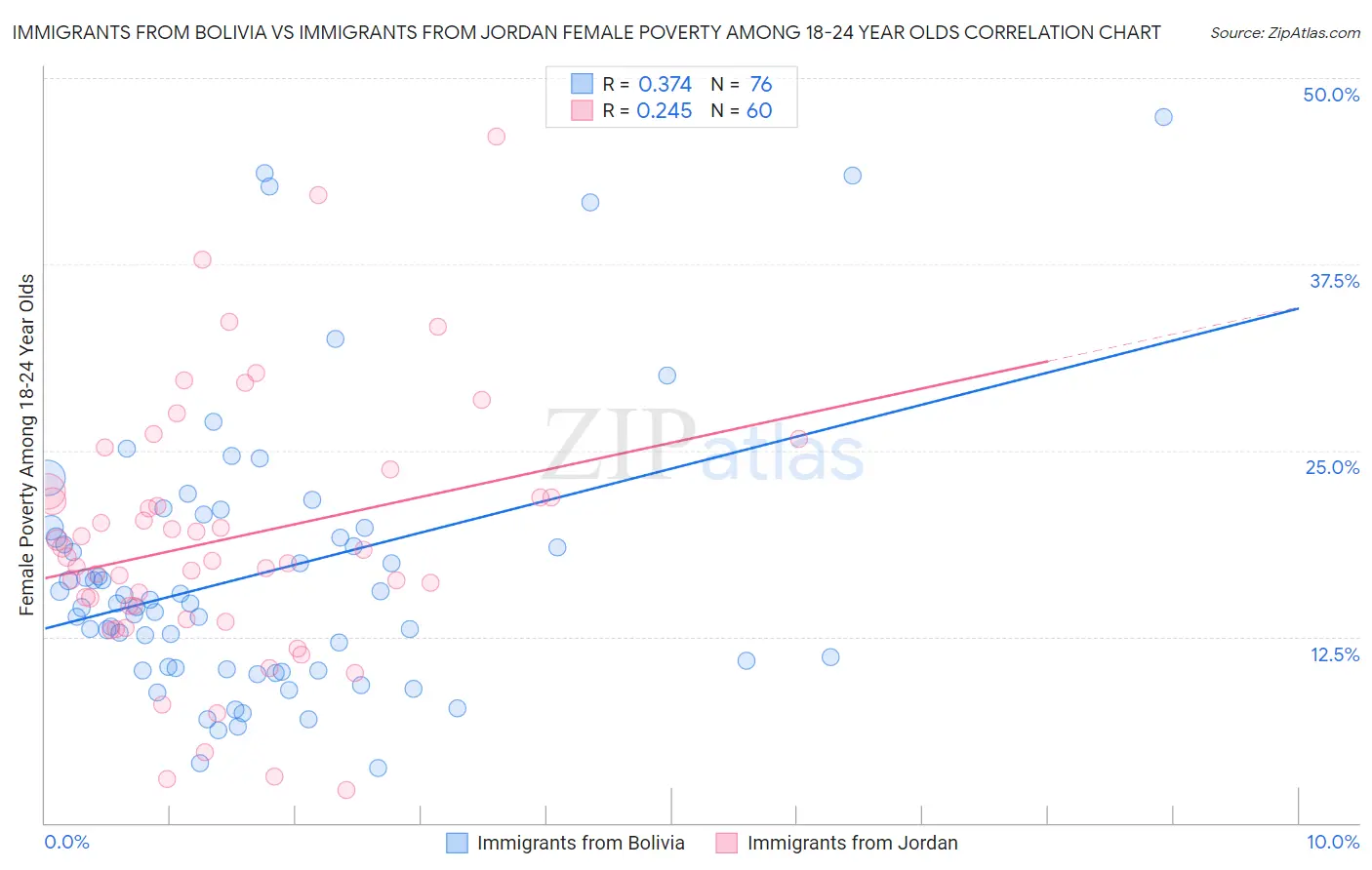 Immigrants from Bolivia vs Immigrants from Jordan Female Poverty Among 18-24 Year Olds