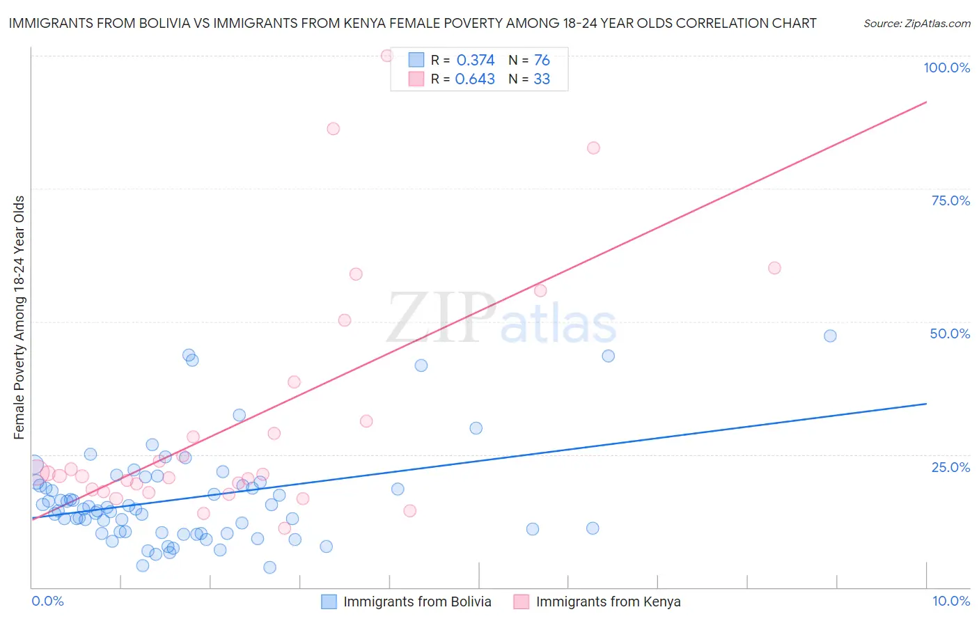 Immigrants from Bolivia vs Immigrants from Kenya Female Poverty Among 18-24 Year Olds