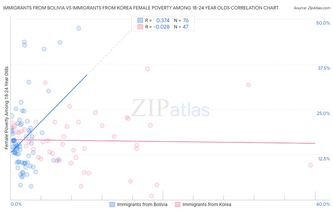 Immigrants from Bolivia vs Immigrants from Korea Female Poverty Among 18-24 Year Olds