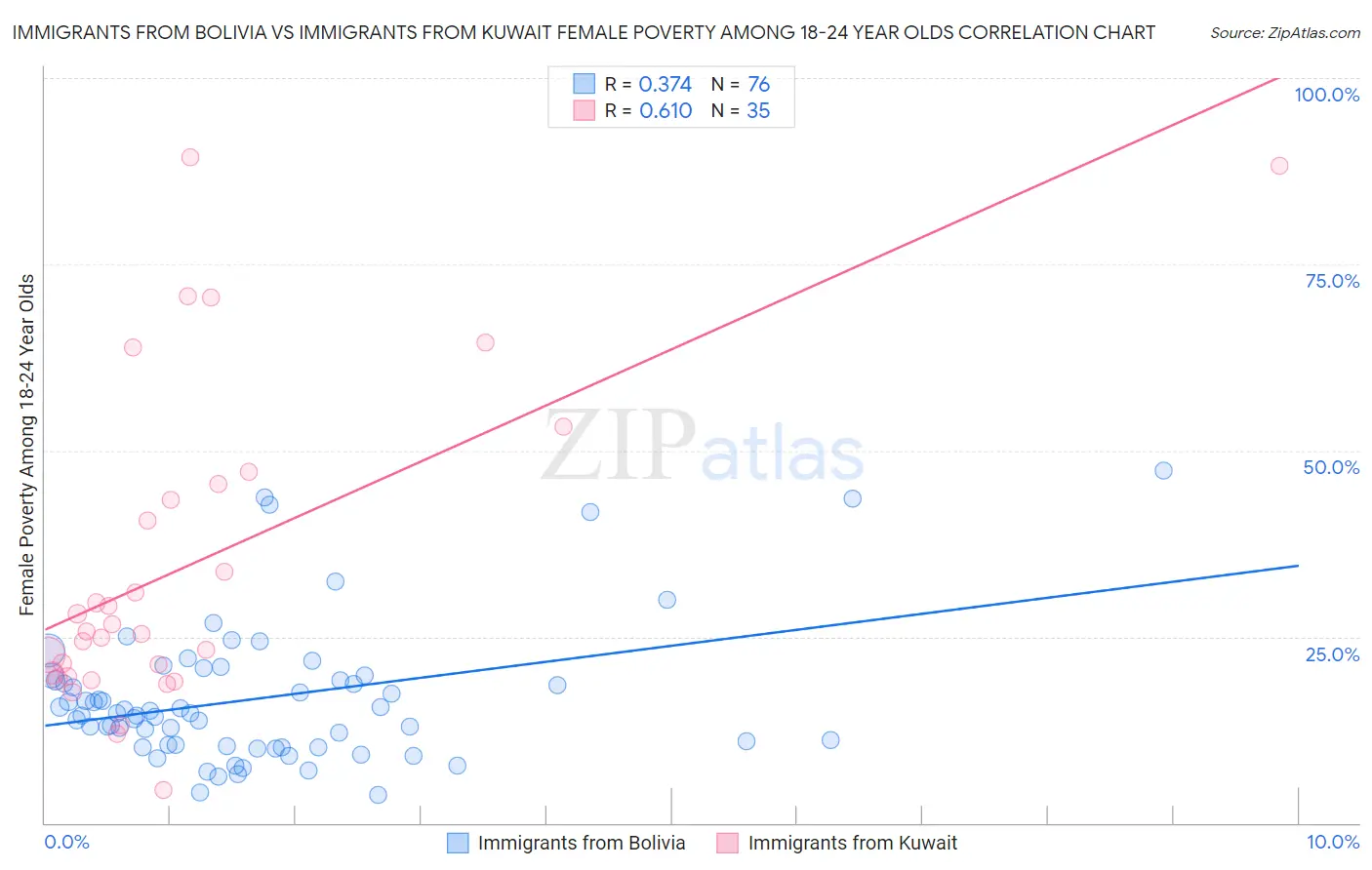 Immigrants from Bolivia vs Immigrants from Kuwait Female Poverty Among 18-24 Year Olds