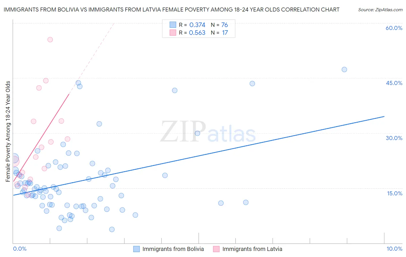 Immigrants from Bolivia vs Immigrants from Latvia Female Poverty Among 18-24 Year Olds