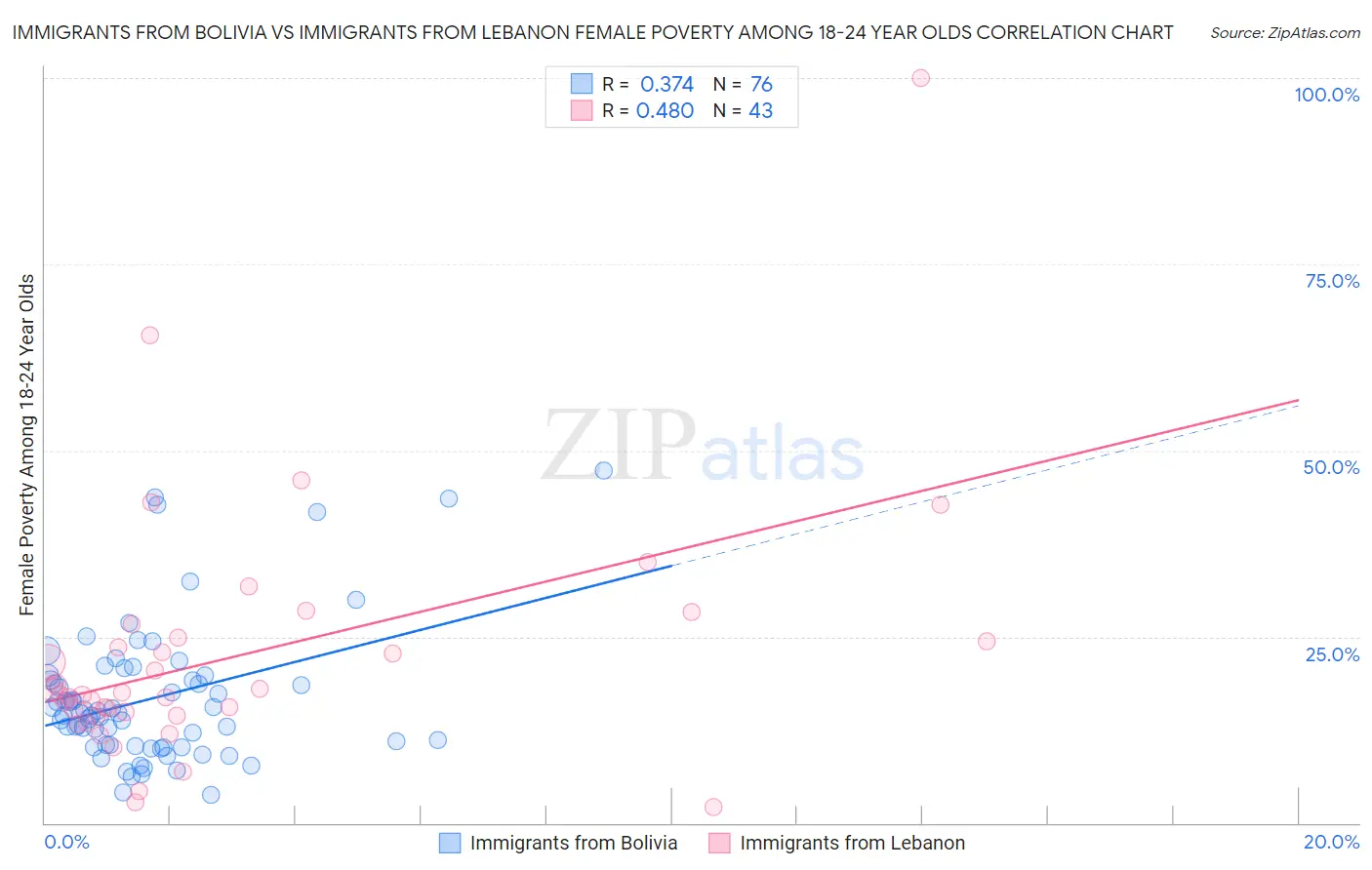 Immigrants from Bolivia vs Immigrants from Lebanon Female Poverty Among 18-24 Year Olds