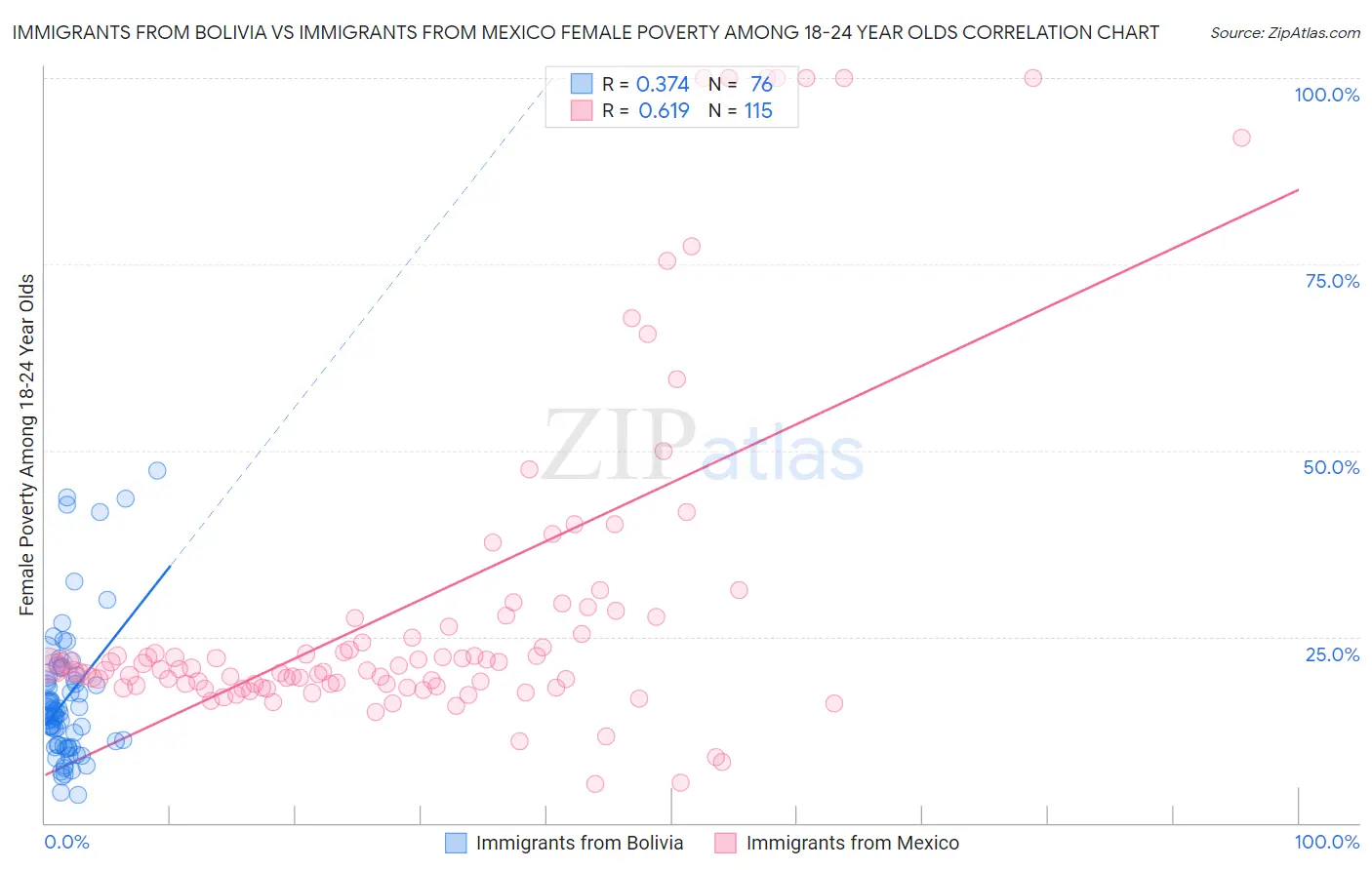 Immigrants from Bolivia vs Immigrants from Mexico Female Poverty Among 18-24 Year Olds