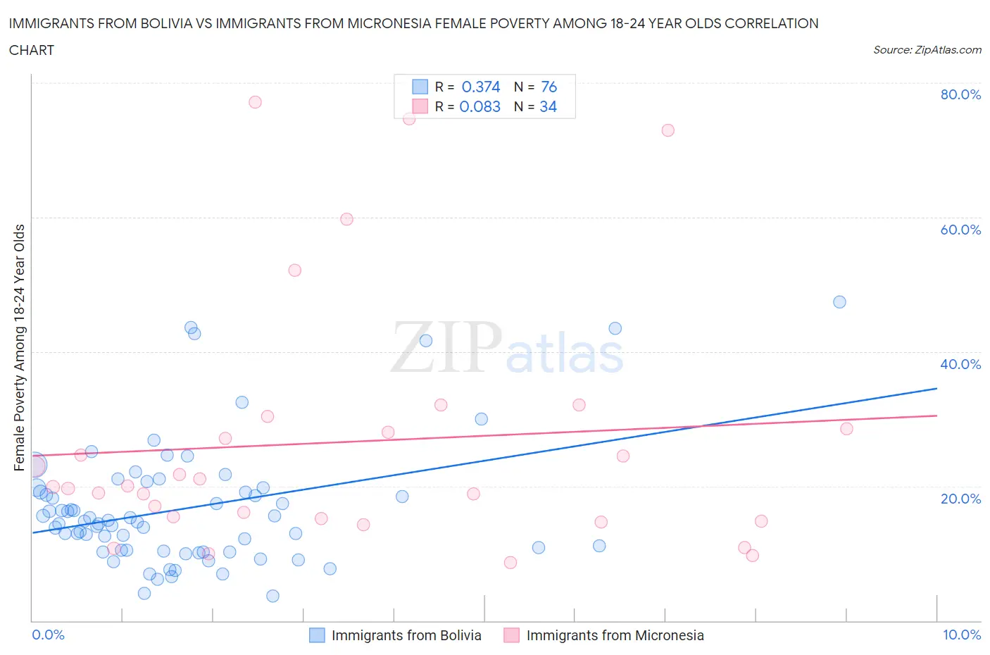 Immigrants from Bolivia vs Immigrants from Micronesia Female Poverty Among 18-24 Year Olds