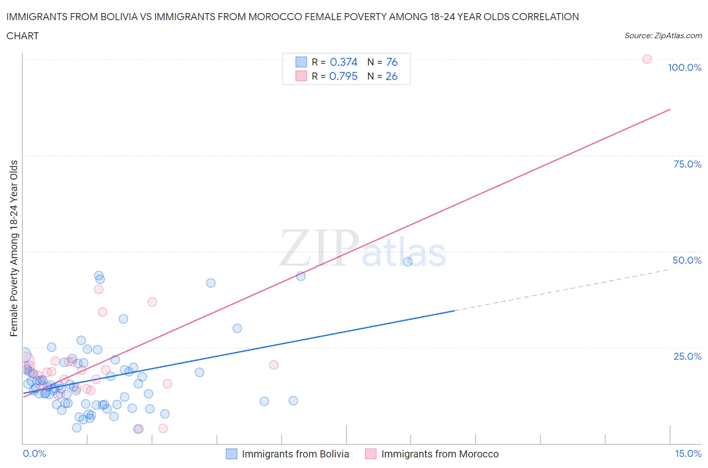Immigrants from Bolivia vs Immigrants from Morocco Female Poverty Among 18-24 Year Olds