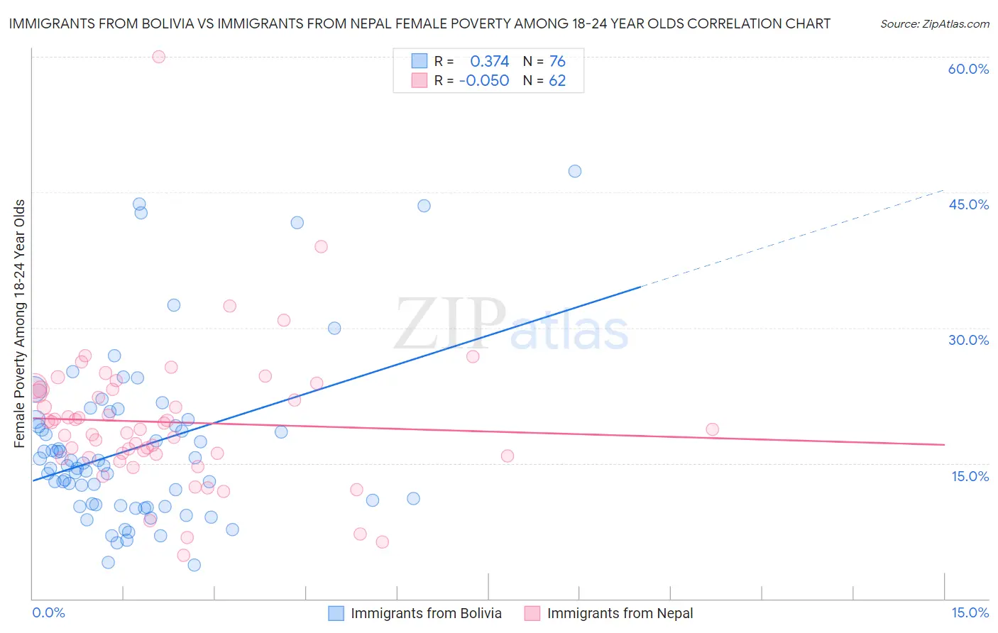 Immigrants from Bolivia vs Immigrants from Nepal Female Poverty Among 18-24 Year Olds