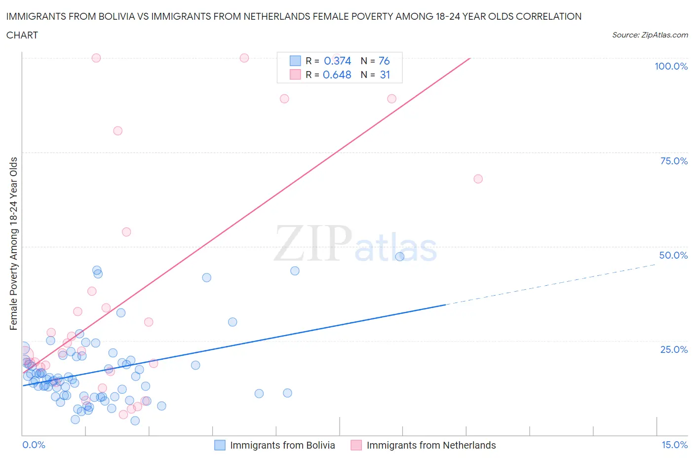 Immigrants from Bolivia vs Immigrants from Netherlands Female Poverty Among 18-24 Year Olds