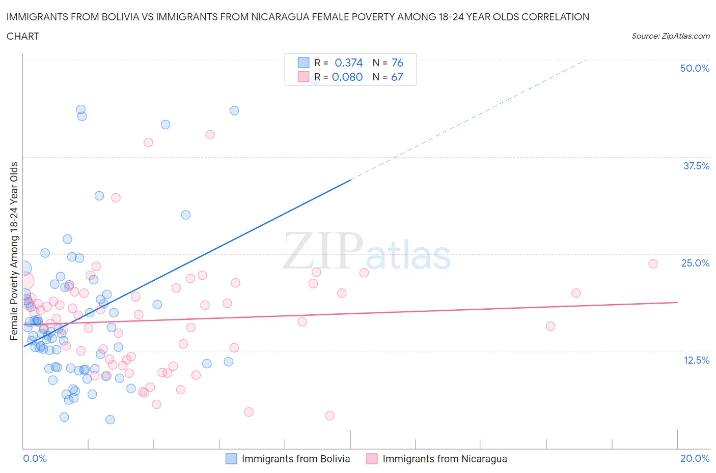 Immigrants from Bolivia vs Immigrants from Nicaragua Female Poverty Among 18-24 Year Olds
