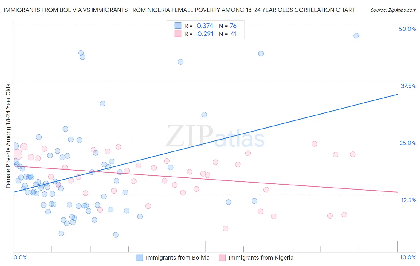 Immigrants from Bolivia vs Immigrants from Nigeria Female Poverty Among 18-24 Year Olds