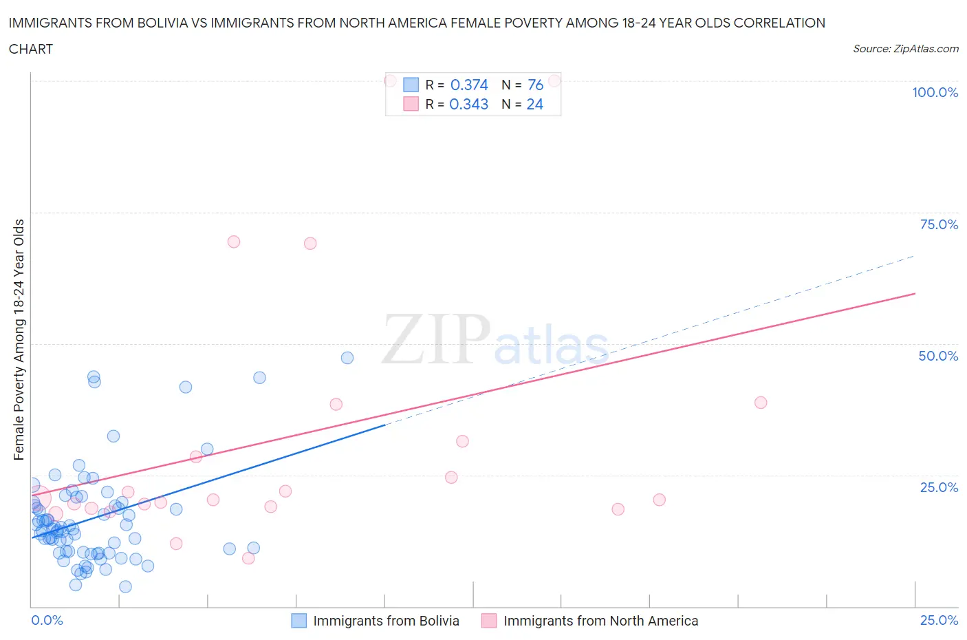 Immigrants from Bolivia vs Immigrants from North America Female Poverty Among 18-24 Year Olds