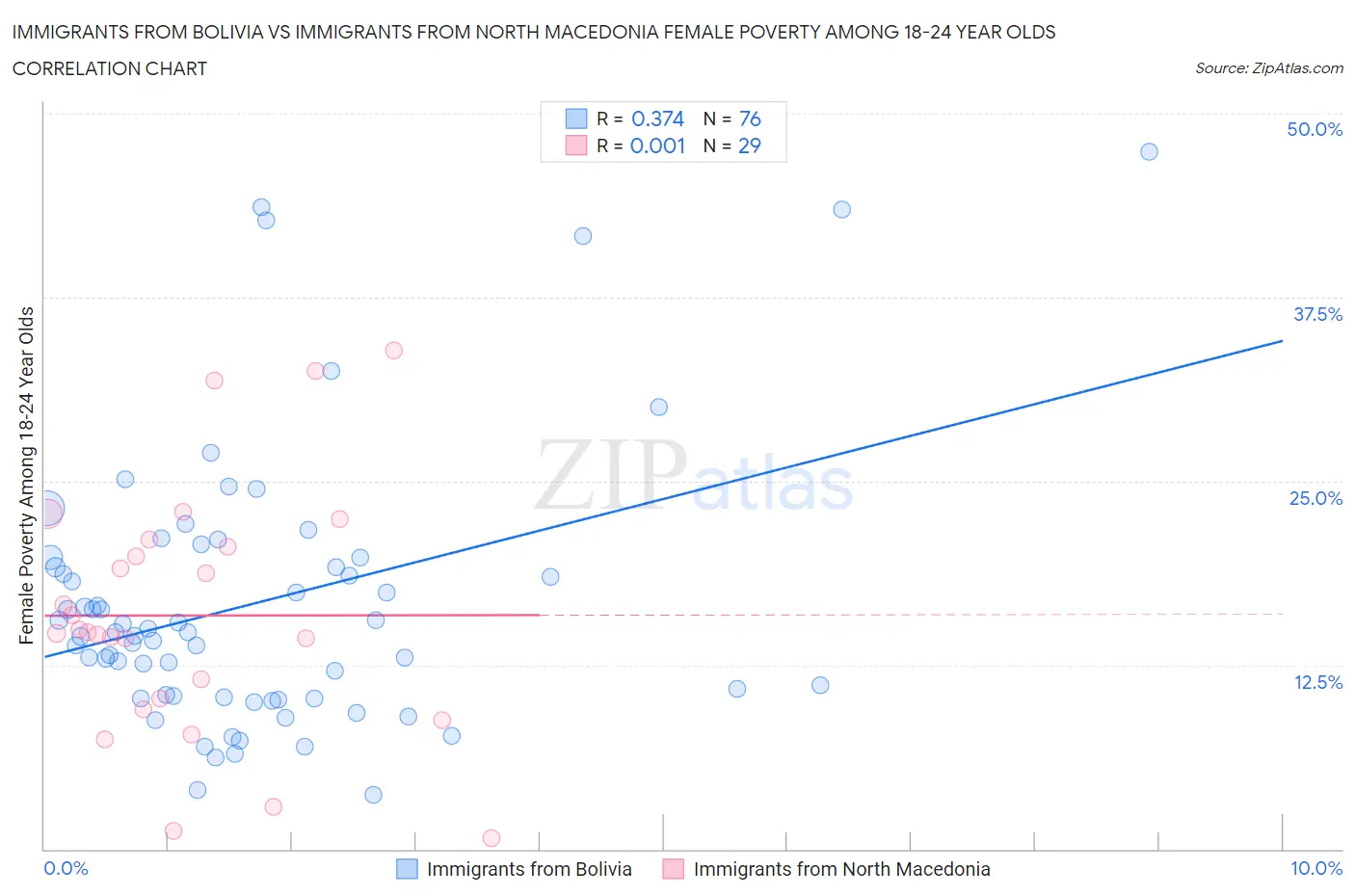 Immigrants from Bolivia vs Immigrants from North Macedonia Female Poverty Among 18-24 Year Olds