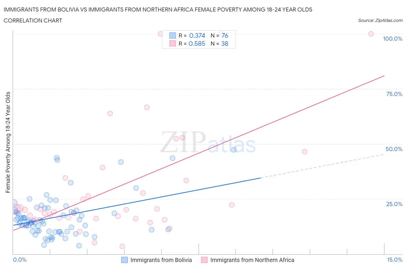 Immigrants from Bolivia vs Immigrants from Northern Africa Female Poverty Among 18-24 Year Olds