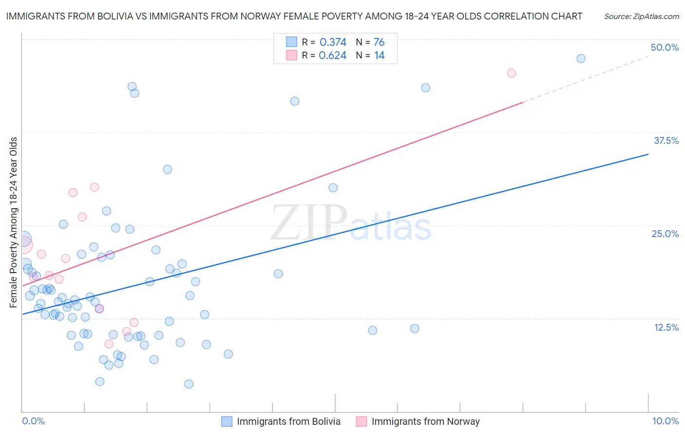 Immigrants from Bolivia vs Immigrants from Norway Female Poverty Among 18-24 Year Olds