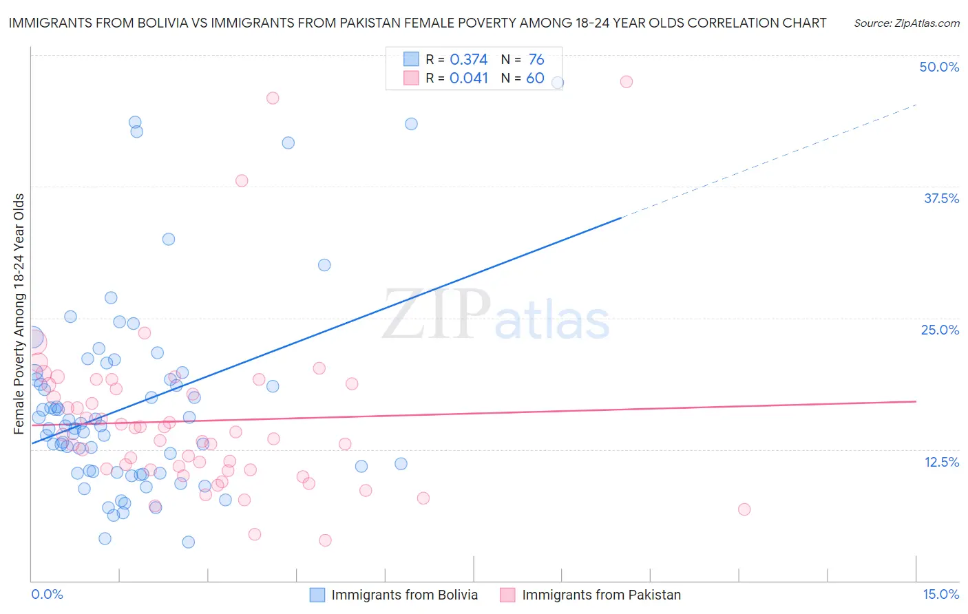 Immigrants from Bolivia vs Immigrants from Pakistan Female Poverty Among 18-24 Year Olds