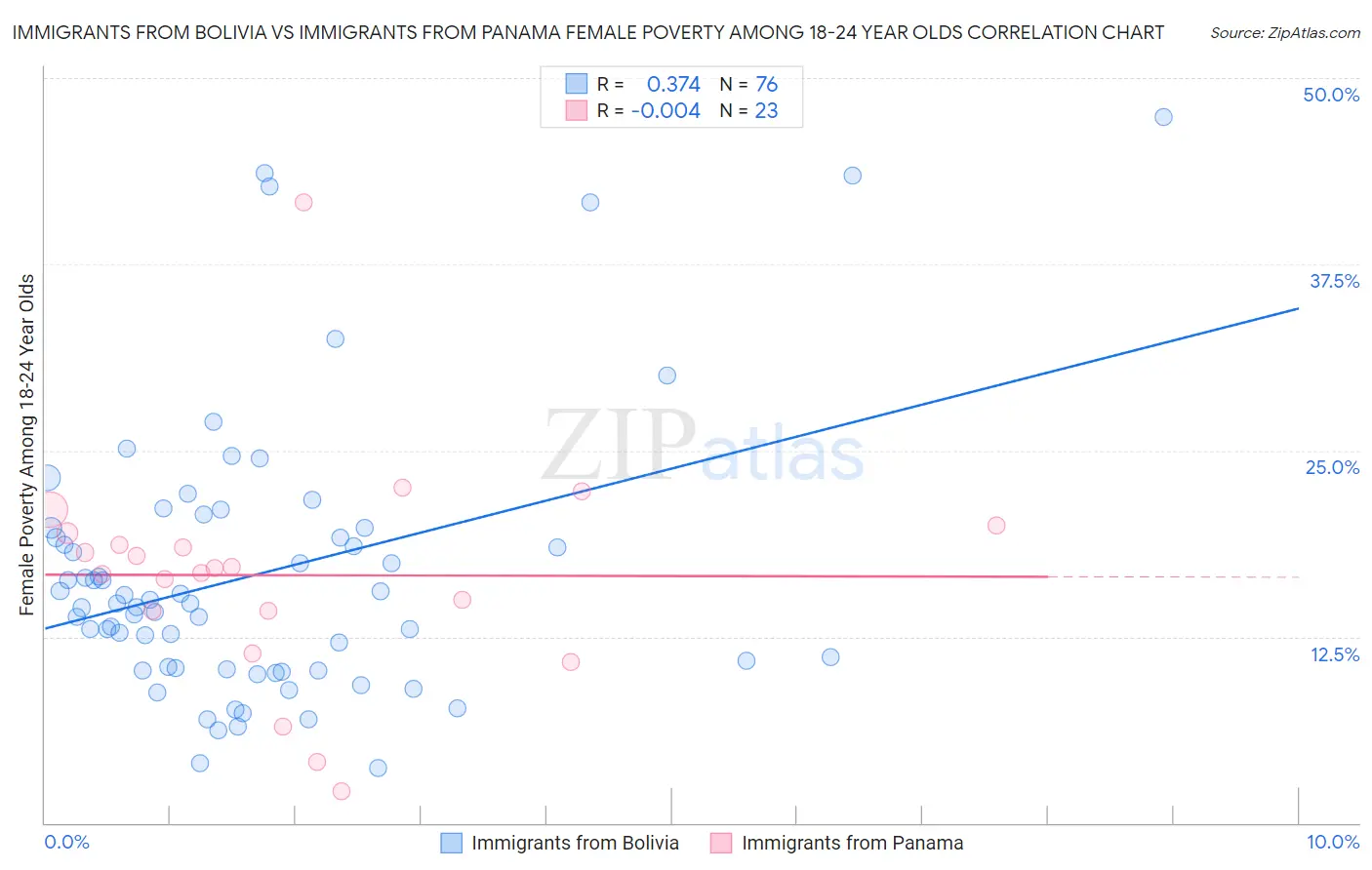 Immigrants from Bolivia vs Immigrants from Panama Female Poverty Among 18-24 Year Olds