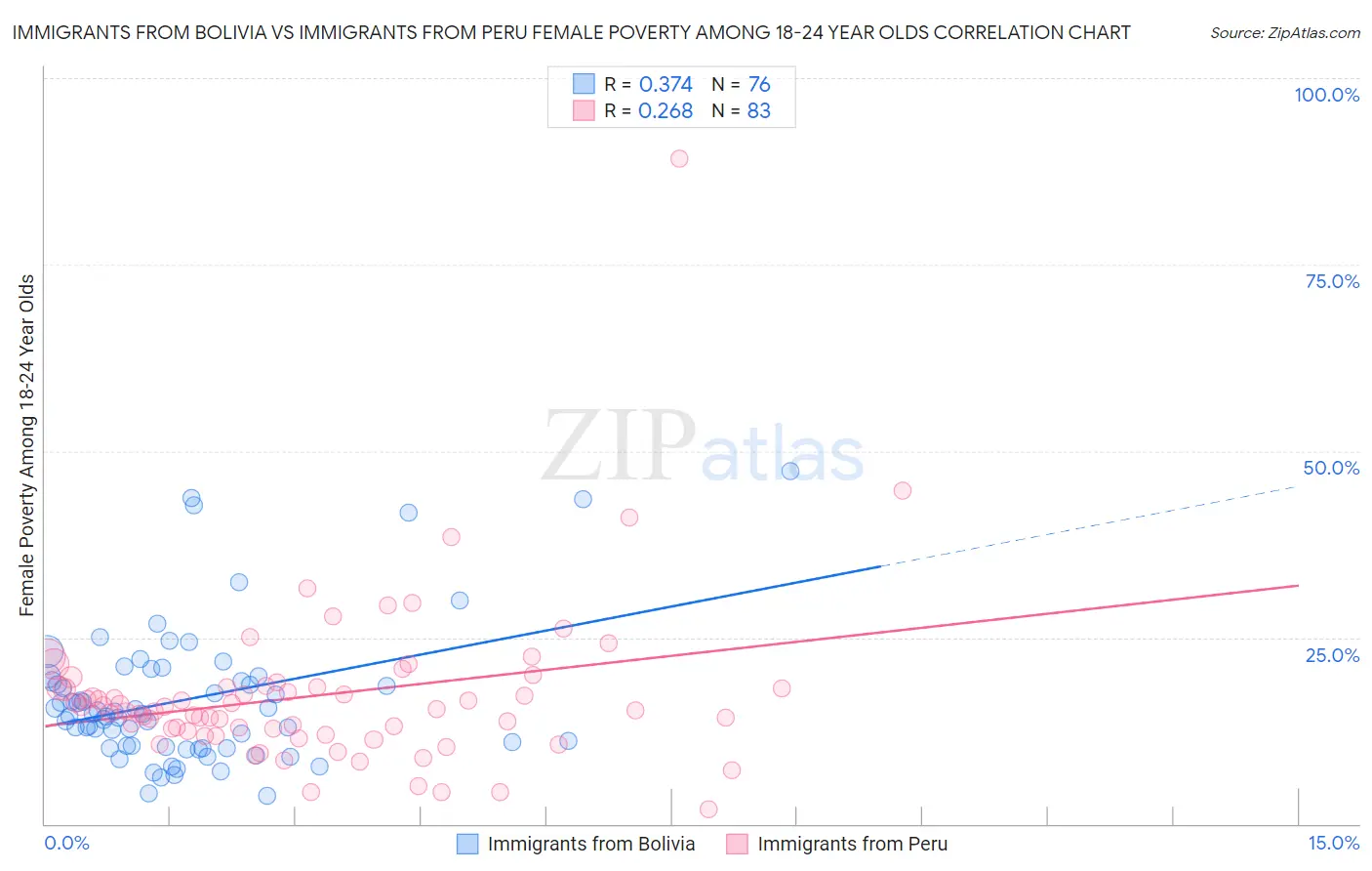 Immigrants from Bolivia vs Immigrants from Peru Female Poverty Among 18-24 Year Olds