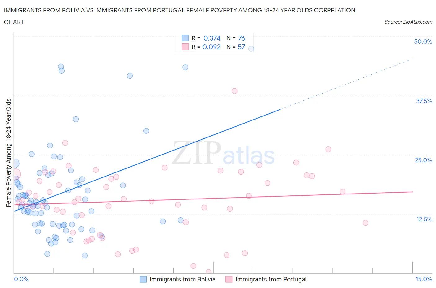 Immigrants from Bolivia vs Immigrants from Portugal Female Poverty Among 18-24 Year Olds