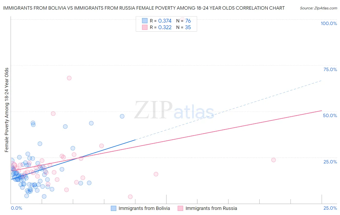 Immigrants from Bolivia vs Immigrants from Russia Female Poverty Among 18-24 Year Olds