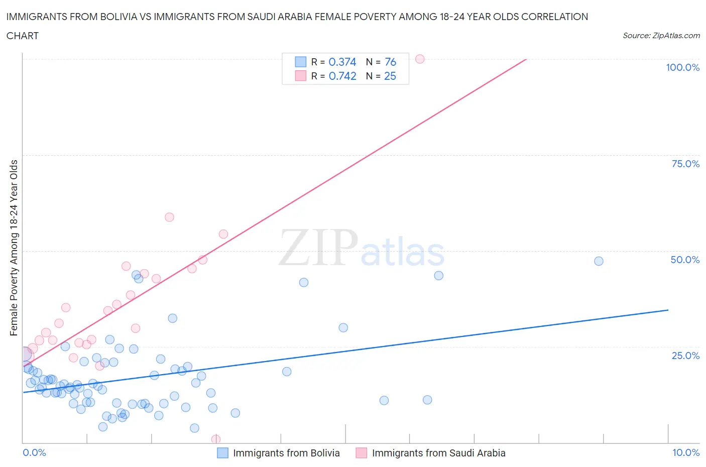 Immigrants from Bolivia vs Immigrants from Saudi Arabia Female Poverty Among 18-24 Year Olds