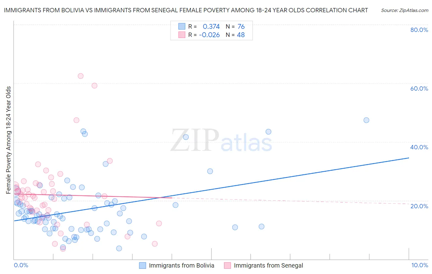 Immigrants from Bolivia vs Immigrants from Senegal Female Poverty Among 18-24 Year Olds