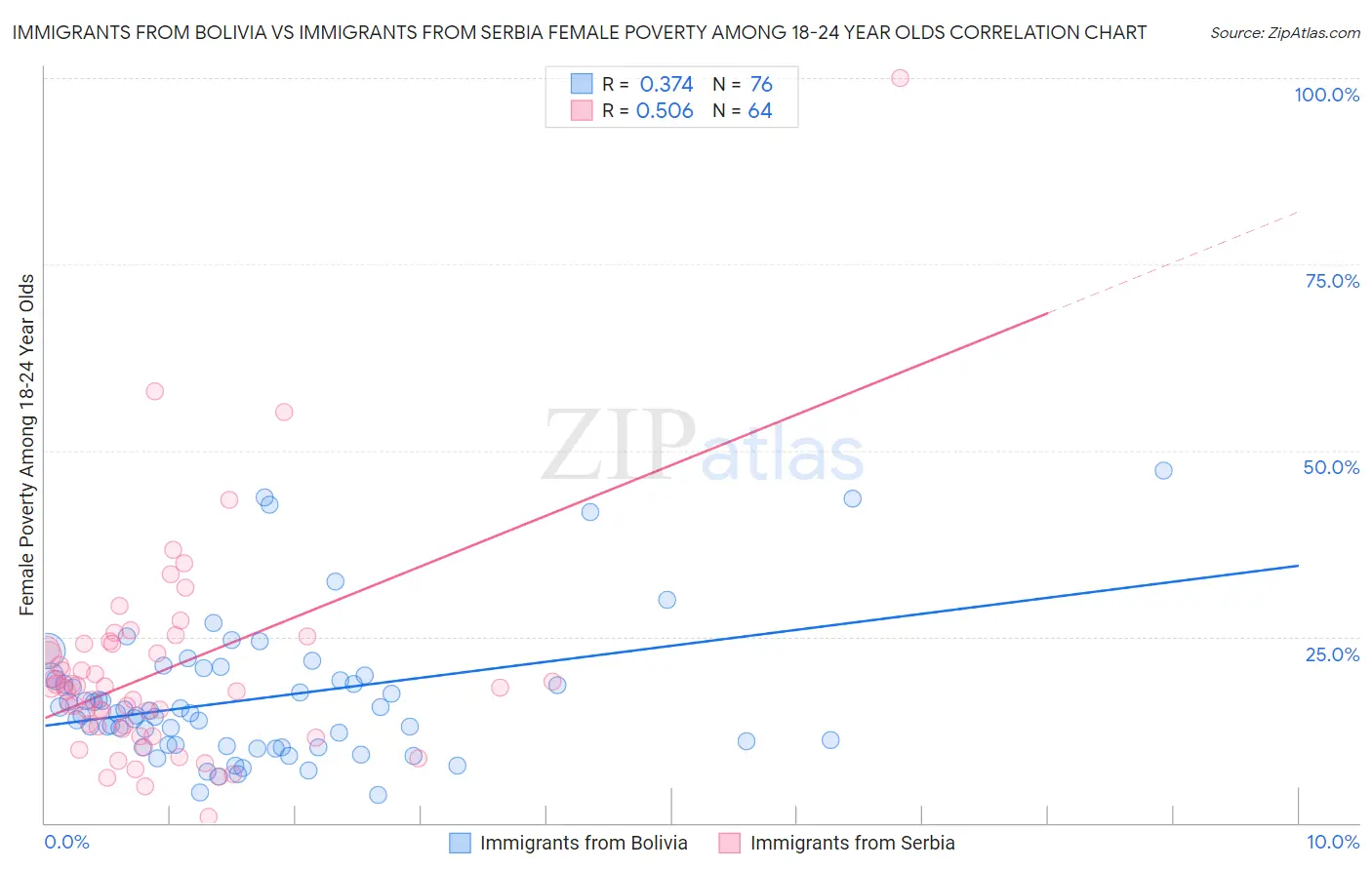 Immigrants from Bolivia vs Immigrants from Serbia Female Poverty Among 18-24 Year Olds