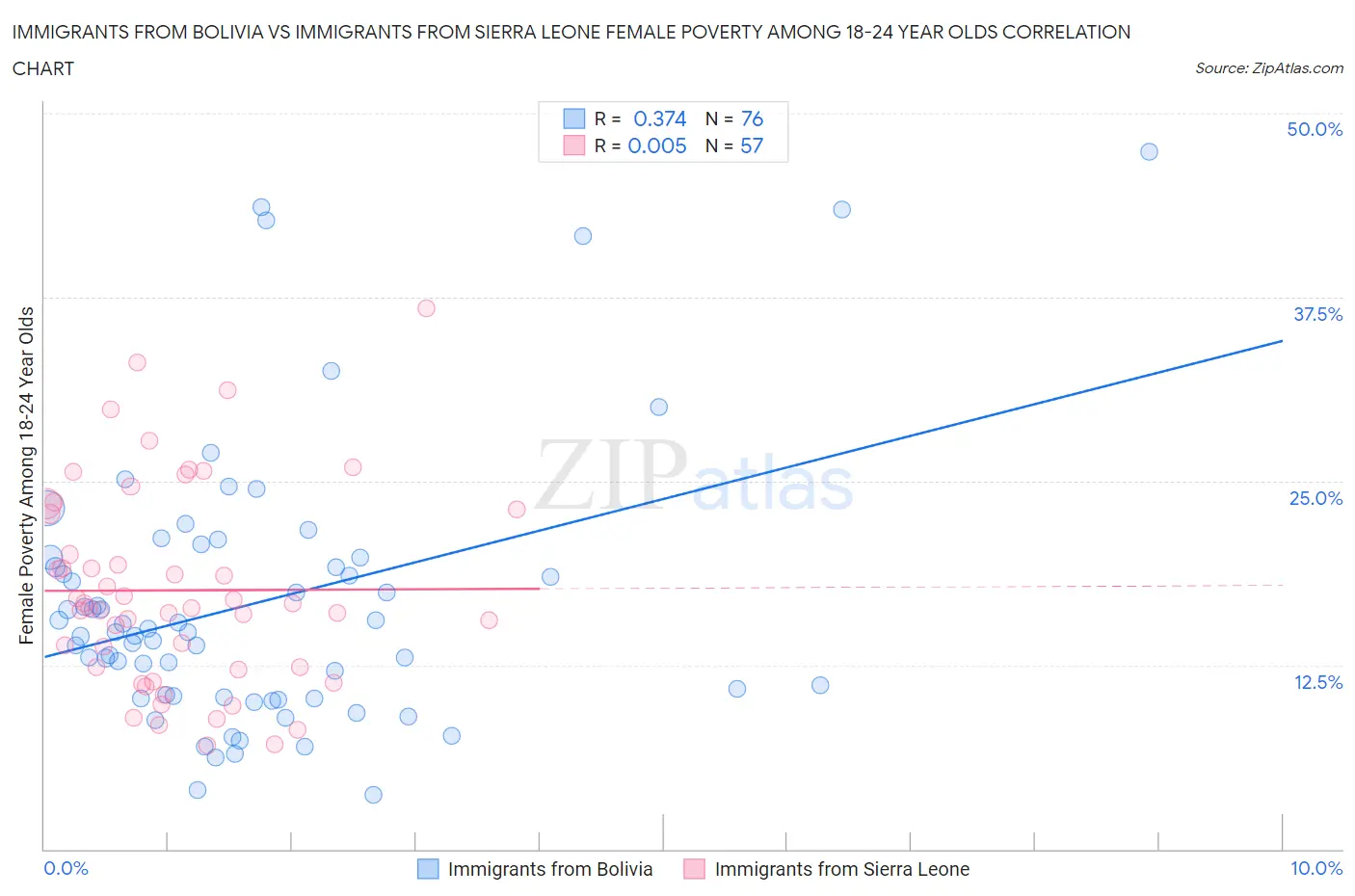 Immigrants from Bolivia vs Immigrants from Sierra Leone Female Poverty Among 18-24 Year Olds