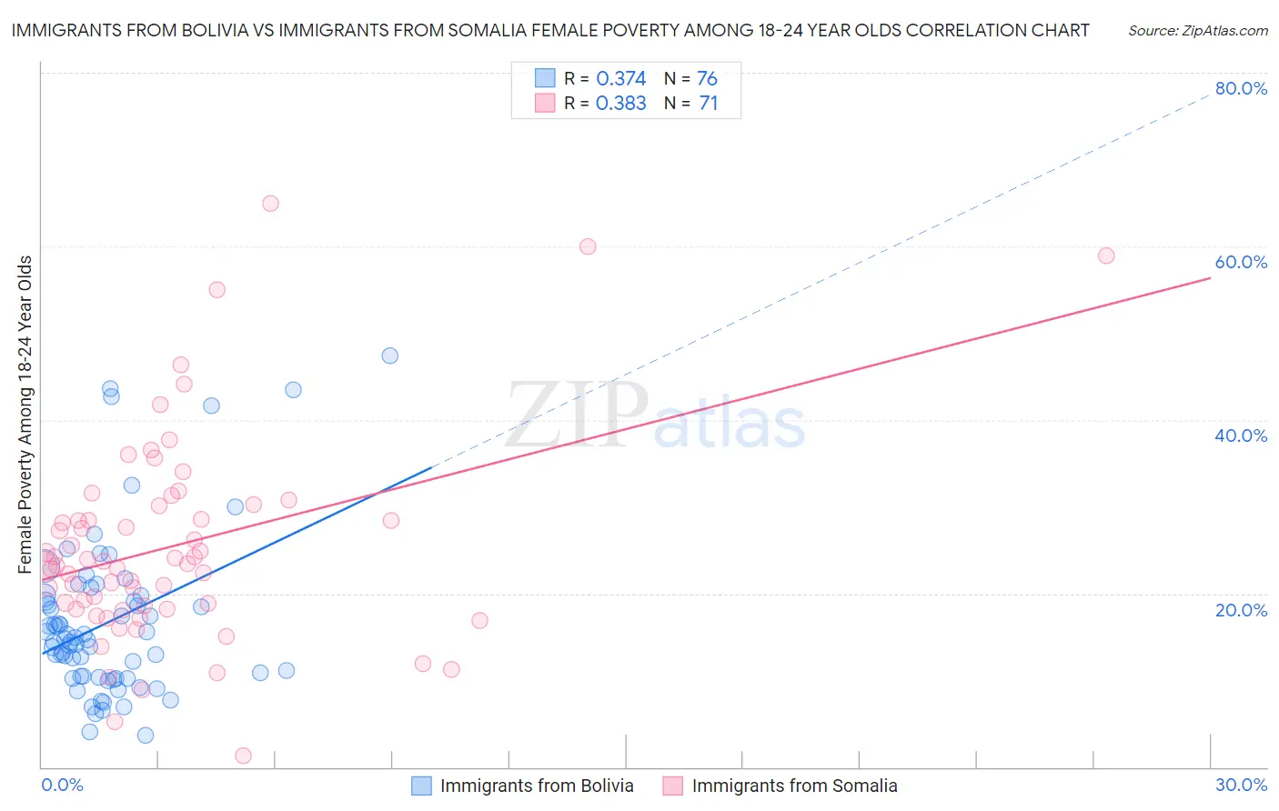 Immigrants from Bolivia vs Immigrants from Somalia Female Poverty Among 18-24 Year Olds