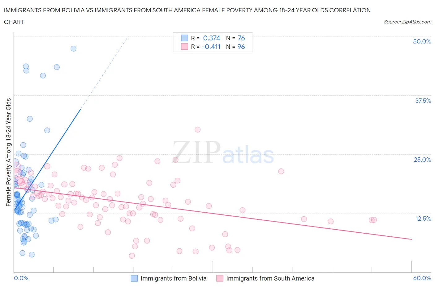 Immigrants from Bolivia vs Immigrants from South America Female Poverty Among 18-24 Year Olds