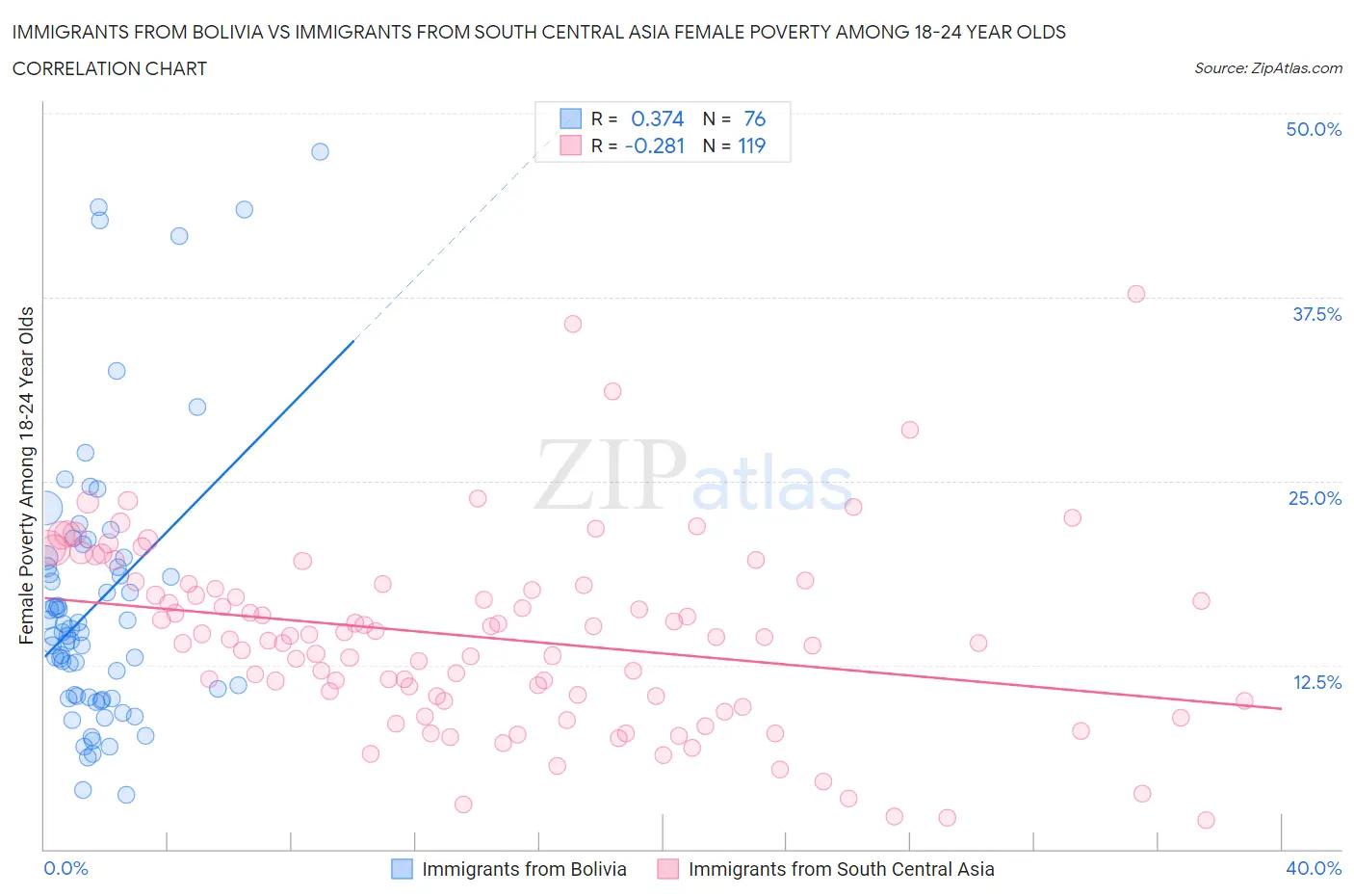 Immigrants from Bolivia vs Immigrants from South Central Asia Female Poverty Among 18-24 Year Olds