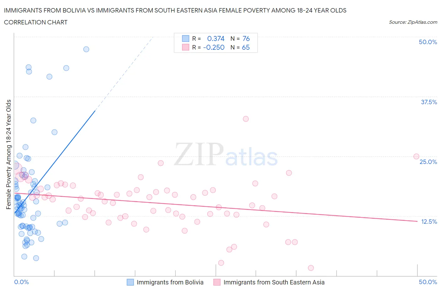 Immigrants from Bolivia vs Immigrants from South Eastern Asia Female Poverty Among 18-24 Year Olds