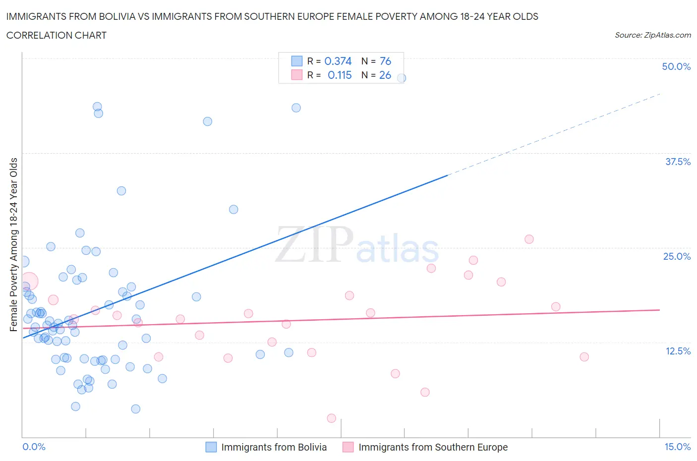 Immigrants from Bolivia vs Immigrants from Southern Europe Female Poverty Among 18-24 Year Olds