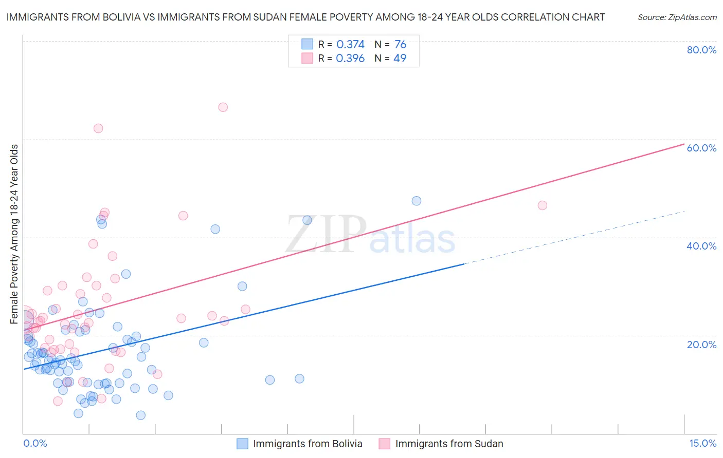 Immigrants from Bolivia vs Immigrants from Sudan Female Poverty Among 18-24 Year Olds