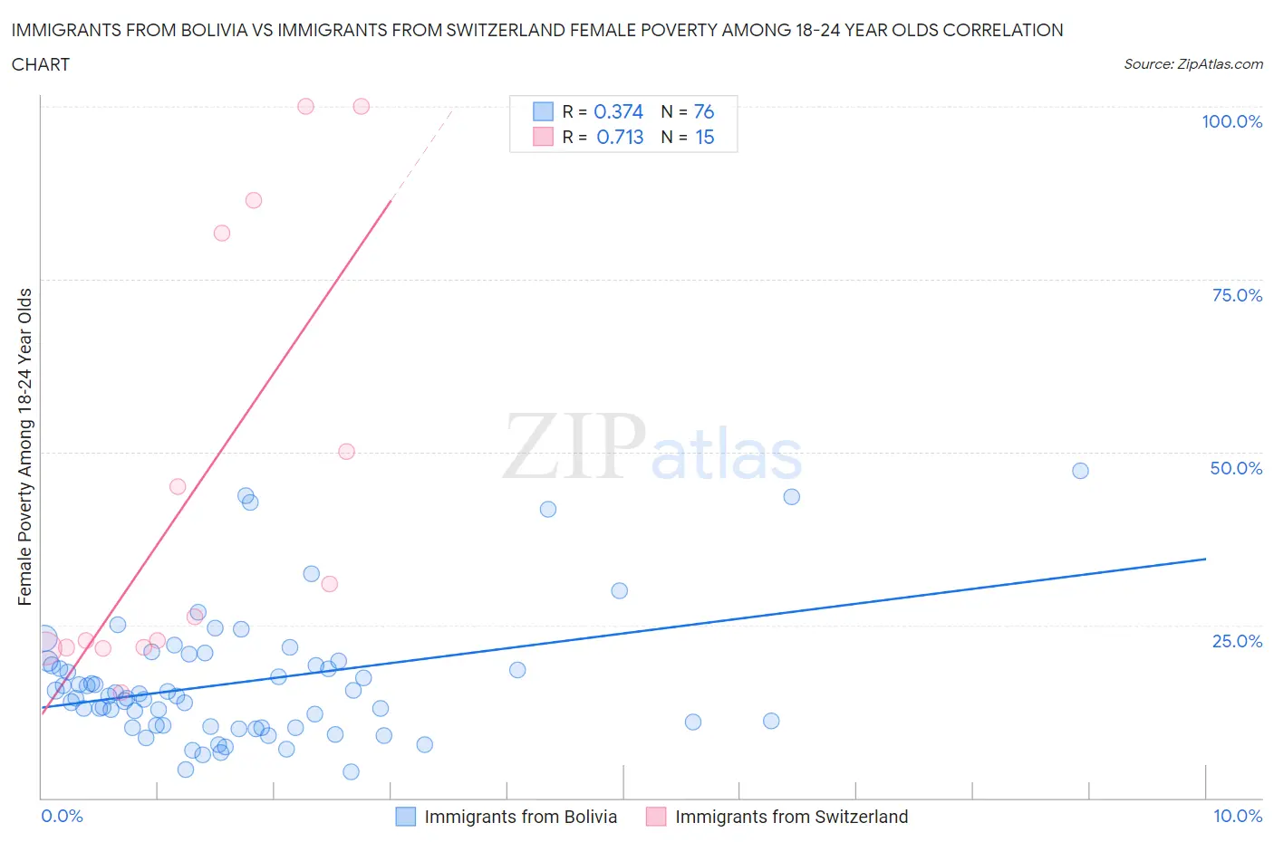 Immigrants from Bolivia vs Immigrants from Switzerland Female Poverty Among 18-24 Year Olds