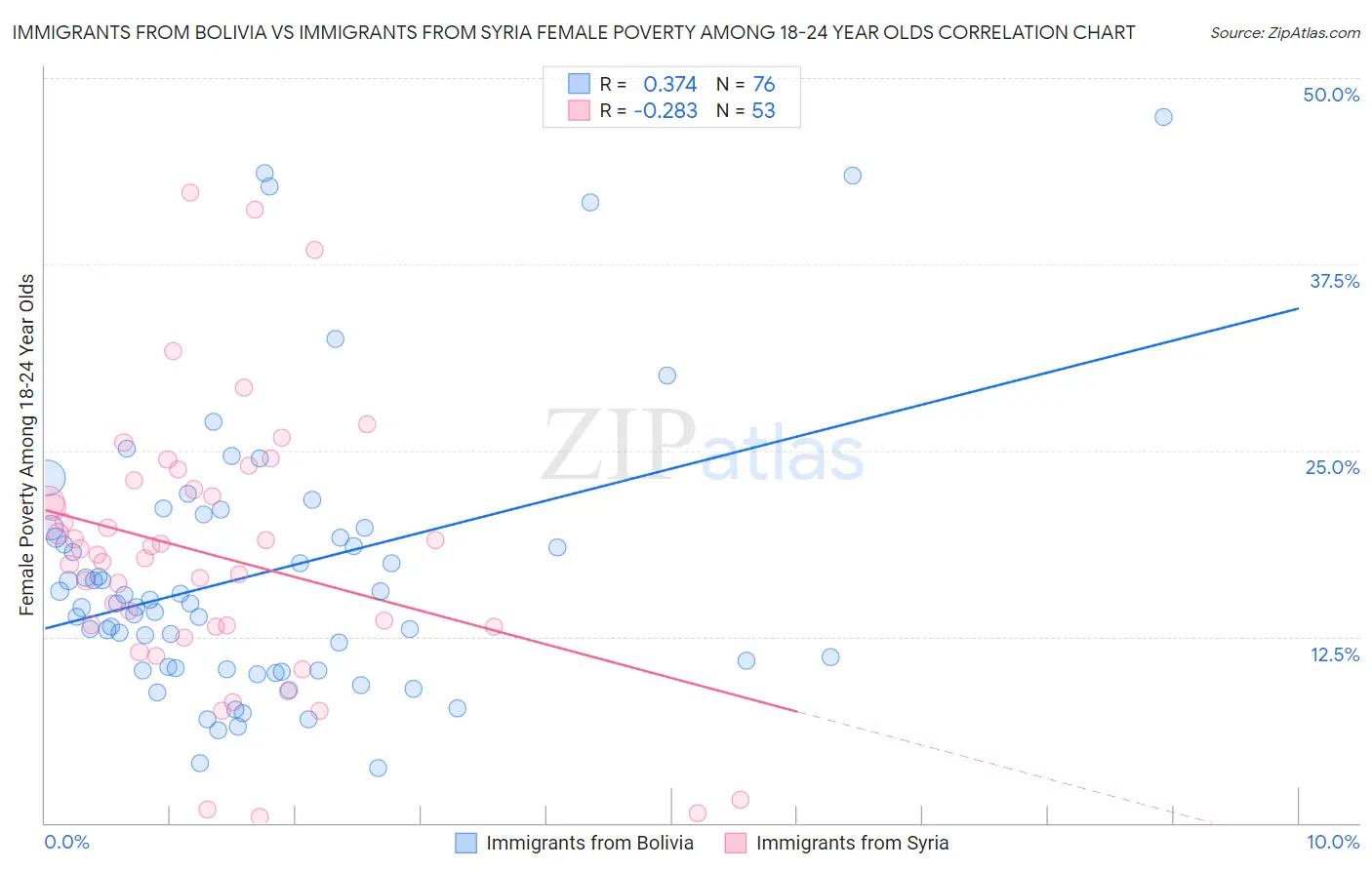 Immigrants from Bolivia vs Immigrants from Syria Female Poverty Among 18-24 Year Olds