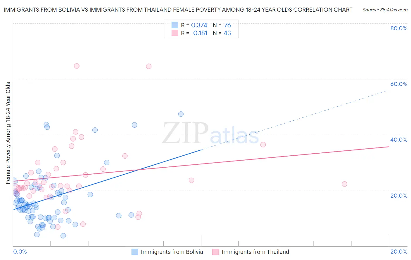Immigrants from Bolivia vs Immigrants from Thailand Female Poverty Among 18-24 Year Olds