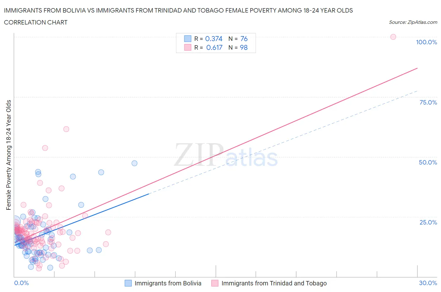 Immigrants from Bolivia vs Immigrants from Trinidad and Tobago Female Poverty Among 18-24 Year Olds