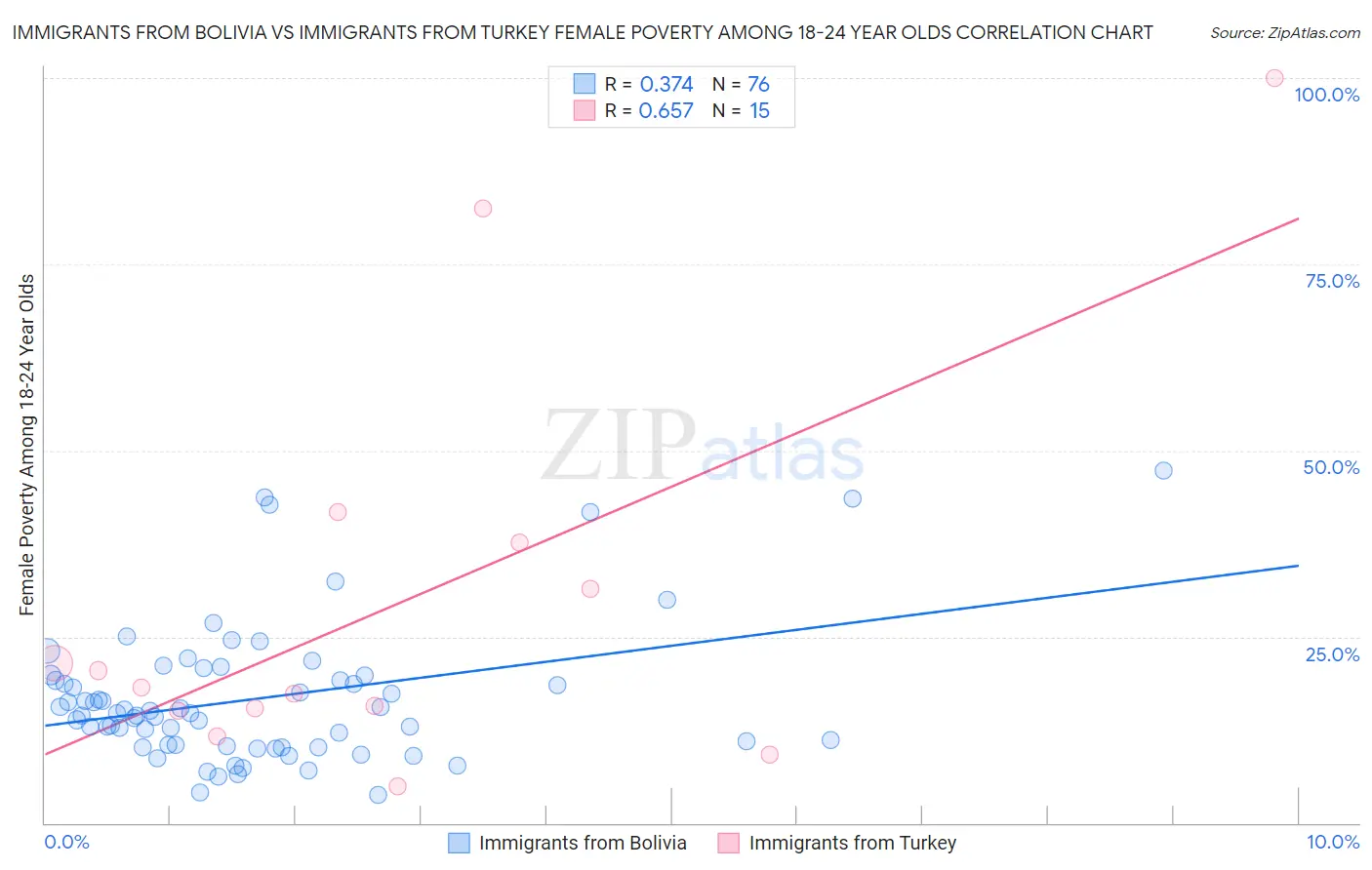 Immigrants from Bolivia vs Immigrants from Turkey Female Poverty Among 18-24 Year Olds